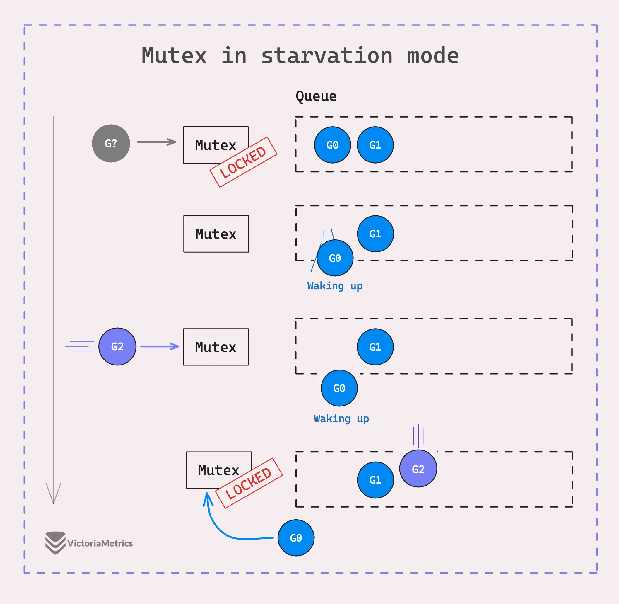 mutex starvation exit condition (2)